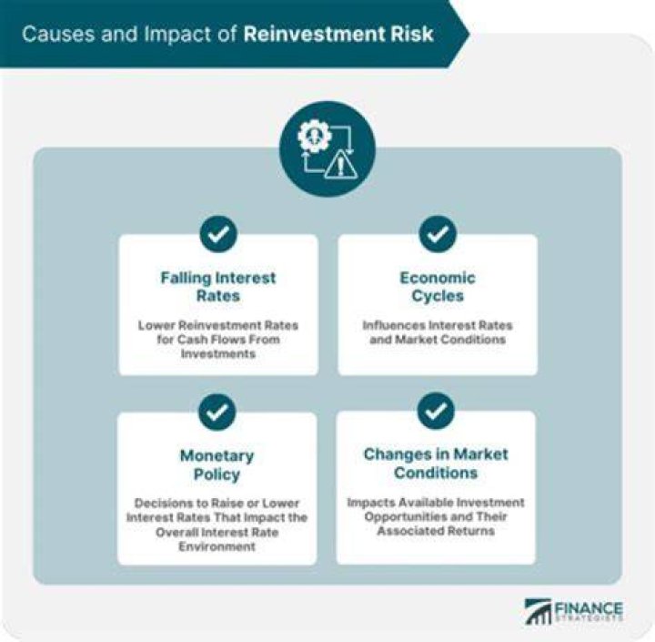 What is reinvestment risk which has more reinvestment risk a 1 year bond or a 10 year bond?