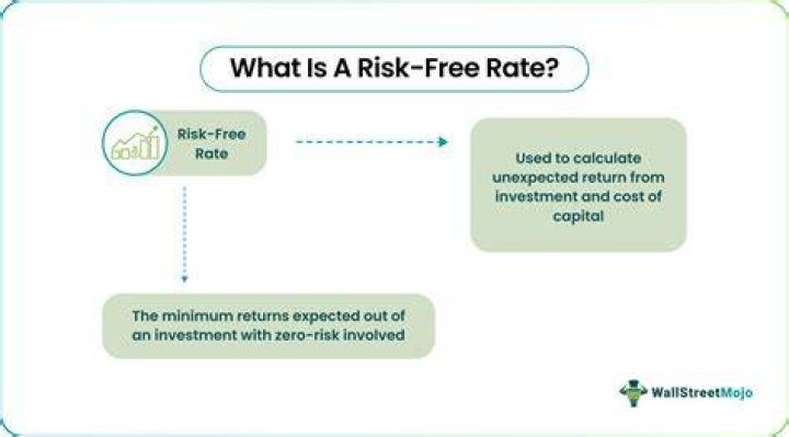 What is risk free return?