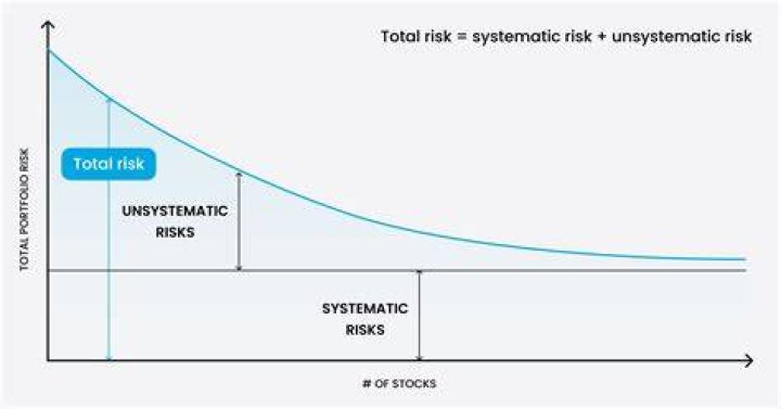 What is systematic risk in stock market?