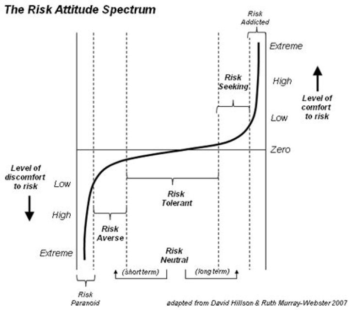 What is the attitude toward risk?