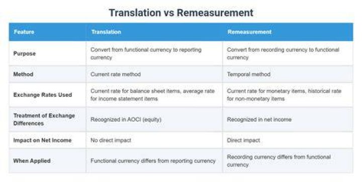 What is the difference between translation and remeasurement?