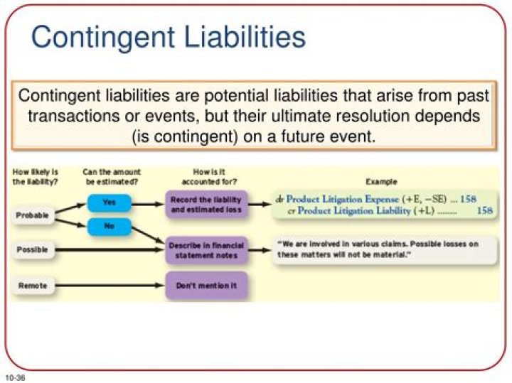 What is the IFRS requirement for contingent liabilities?