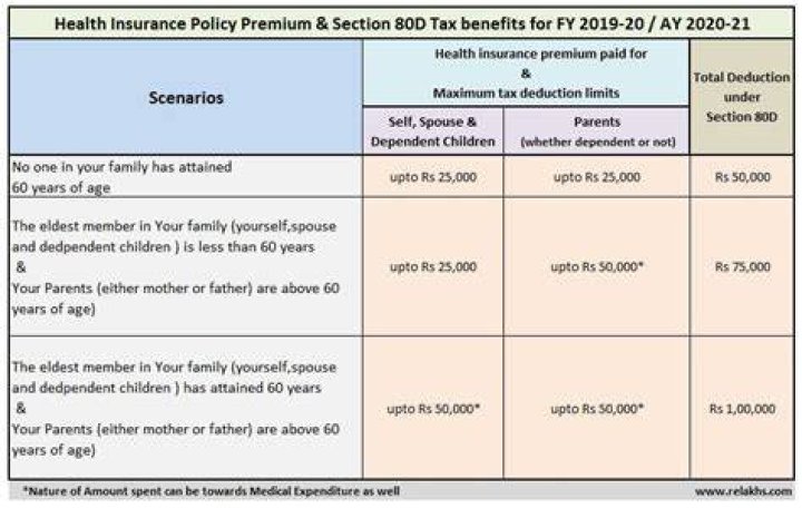 What is the maximum deduction for assessment year 2019 2020?