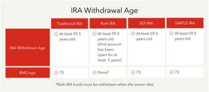 What is the penalty if I withdraw from my IRA?