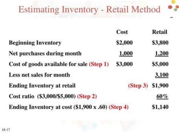 What is the retail method of estimating inventory?