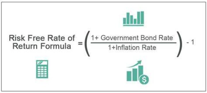 What is the risk-free rate of return?