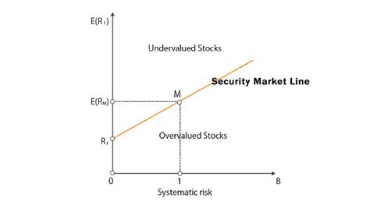 What is the slope of security market line?