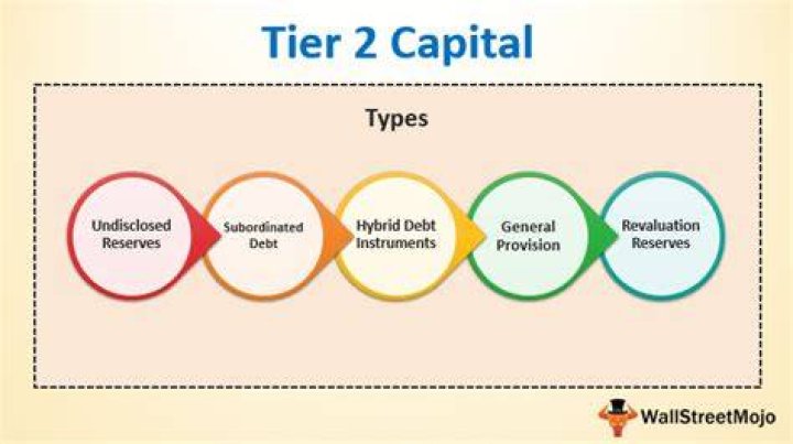 What is Tier 2 capital of a bank?