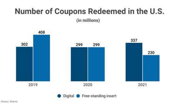 What percentage of coupons are redeemed?