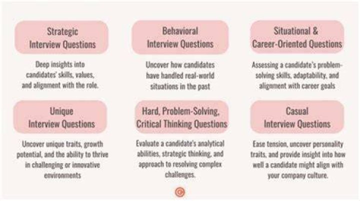 What questions should you ask during the product lifecycle?