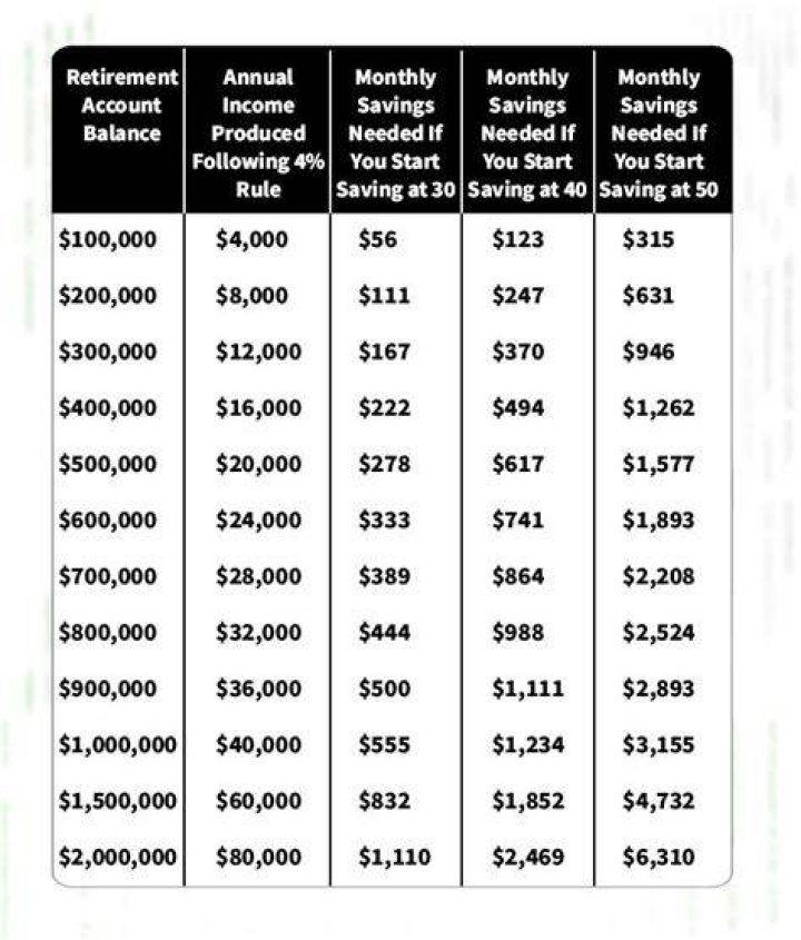 What will be the pension amount after retirement?