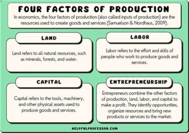 Which of the following is not normally regarded as the factor of production?