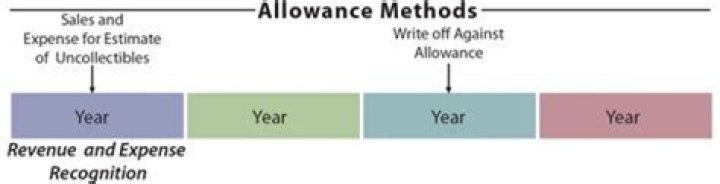 Why allowance method is preferred?