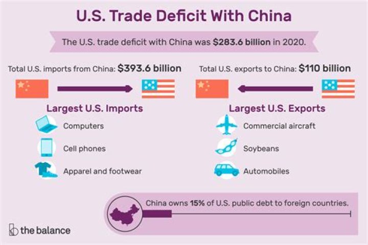Why does the US have a large trade deficit with China?