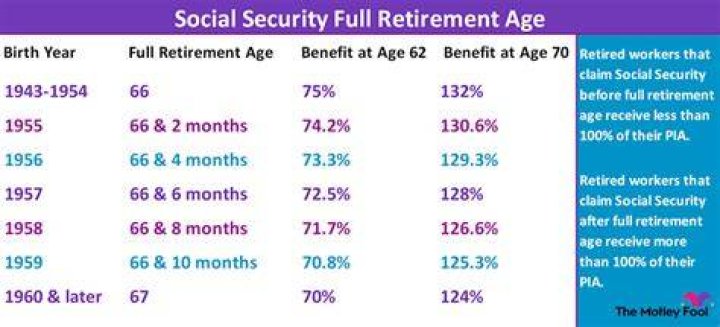 Why is 68 the best age to claim social security?