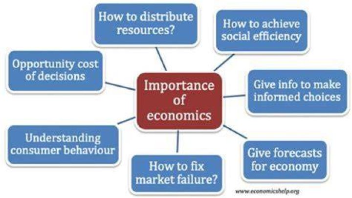 Why is understanding economics important?